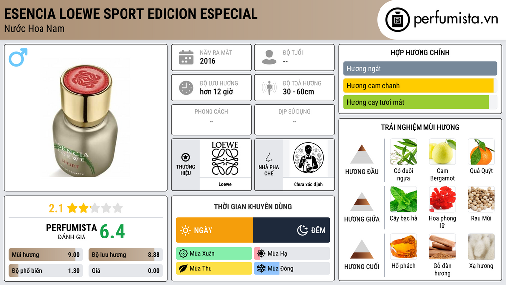 Thông tin chi tiết Esencia Loewe Sport Edicion Especial