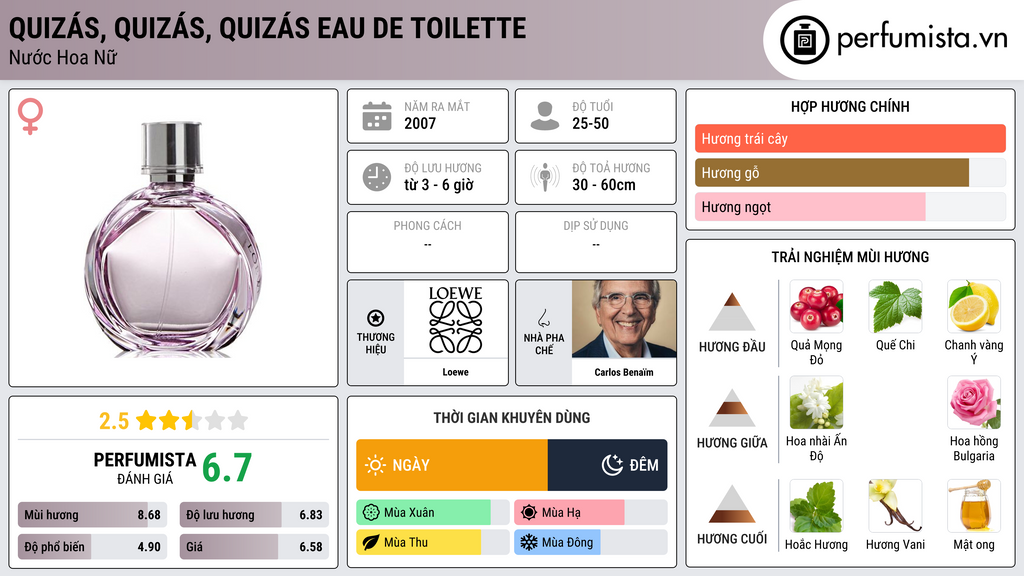 Thông tin chi tiết Quizás, Quizás, Quizás Eau de Toilette
