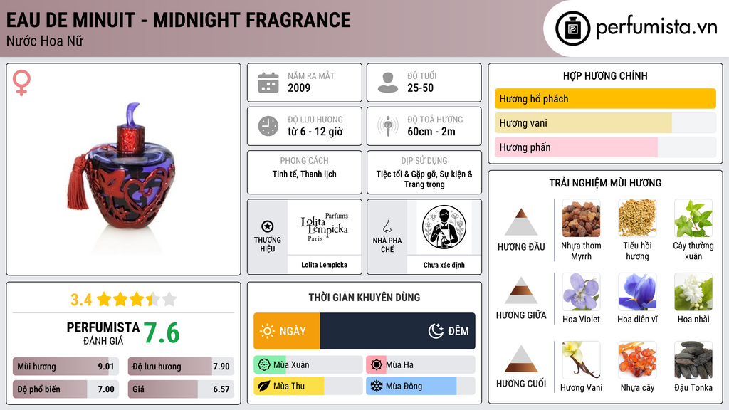 Thông tin chi tiết Eau de Minuit - Midnight Fragrance