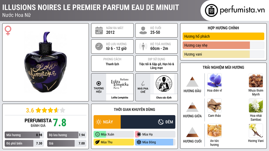 Thông tin chi tiết Illusions Noires Le Premier Parfum Eau de Minuit