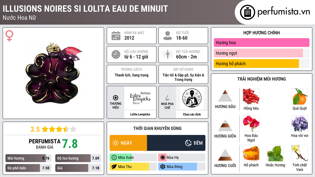 Thông tin chi tiết Illusions Noires Si Lolita Eau de Minuit