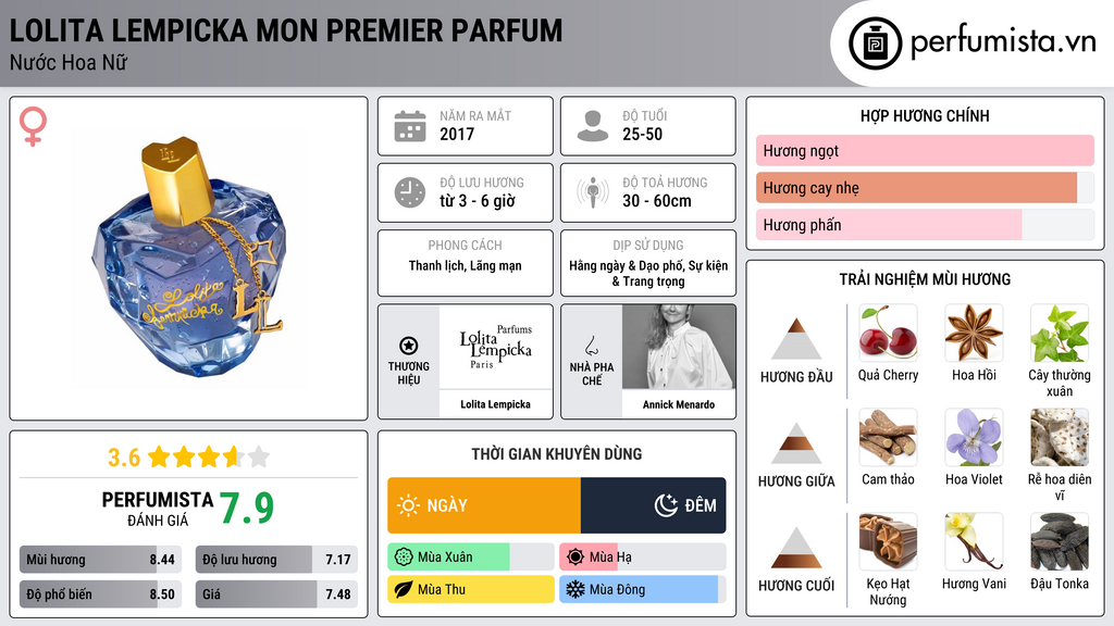 Thông tin chi tiết Lolita Lempicka Mon Premier Parfum