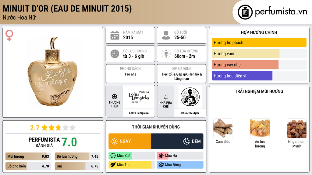 Thông tin chi tiết Minuit D'Or (Eau de Minuit 2015)