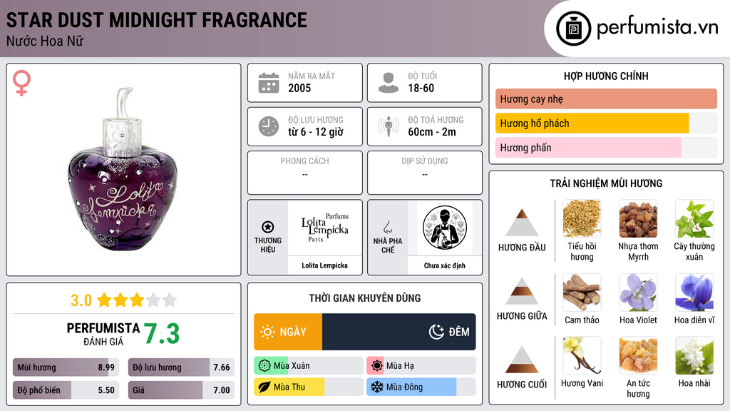 Thông tin chi tiết Star Dust Midnight Fragrance