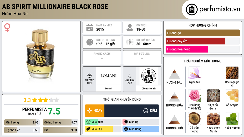 Thông tin chi tiết Ab Spirit Millionaire Black Rose