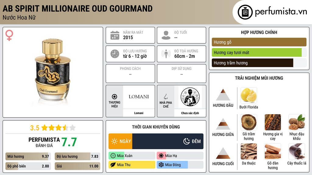 Thông tin chi tiết Ab Spirit Millionaire Oud Gourmand