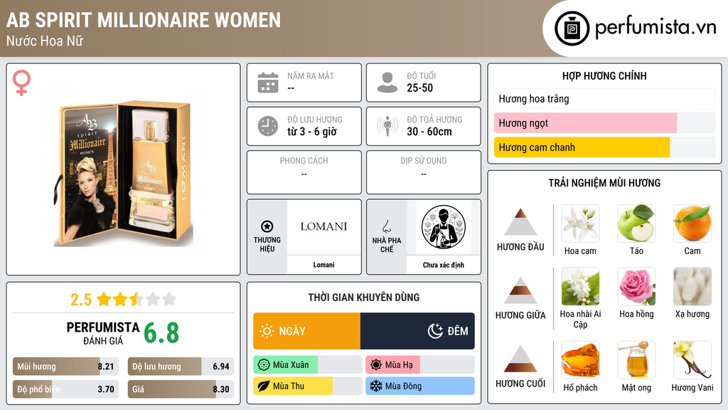Thông tin chi tiết AB Spirit Millionaire Women