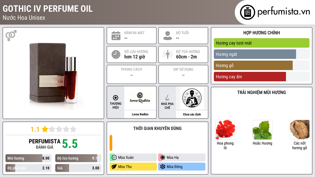 Thông tin chi tiết Gothic IV Perfume Oil