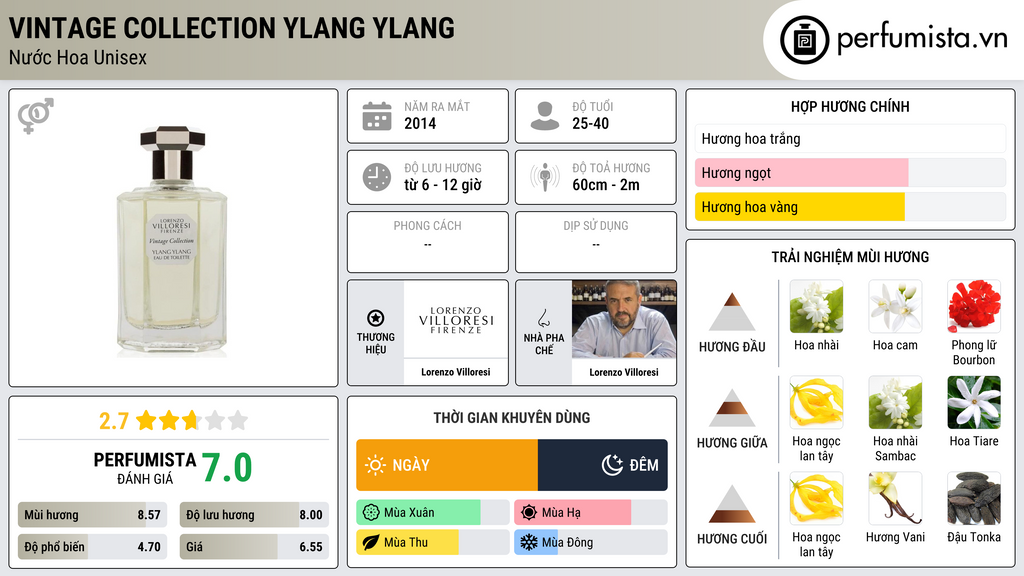 Thông tin chi tiết Vintage Collection Ylang Ylang
