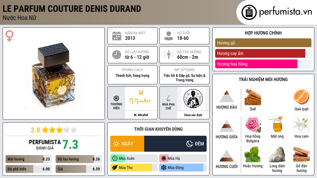 Thông tin chi tiết Le Parfum Couture Denis Durand