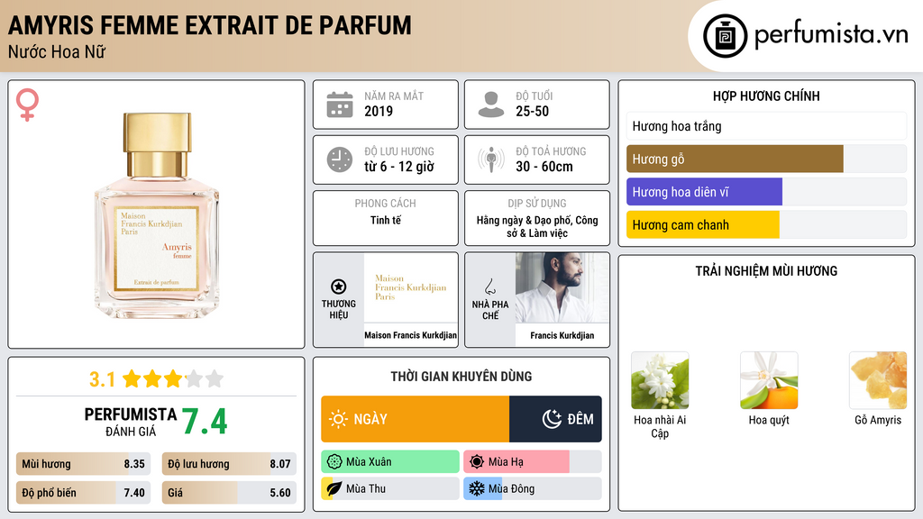 Thông tin chi tiết Amyris Femme Extrait de Parfum