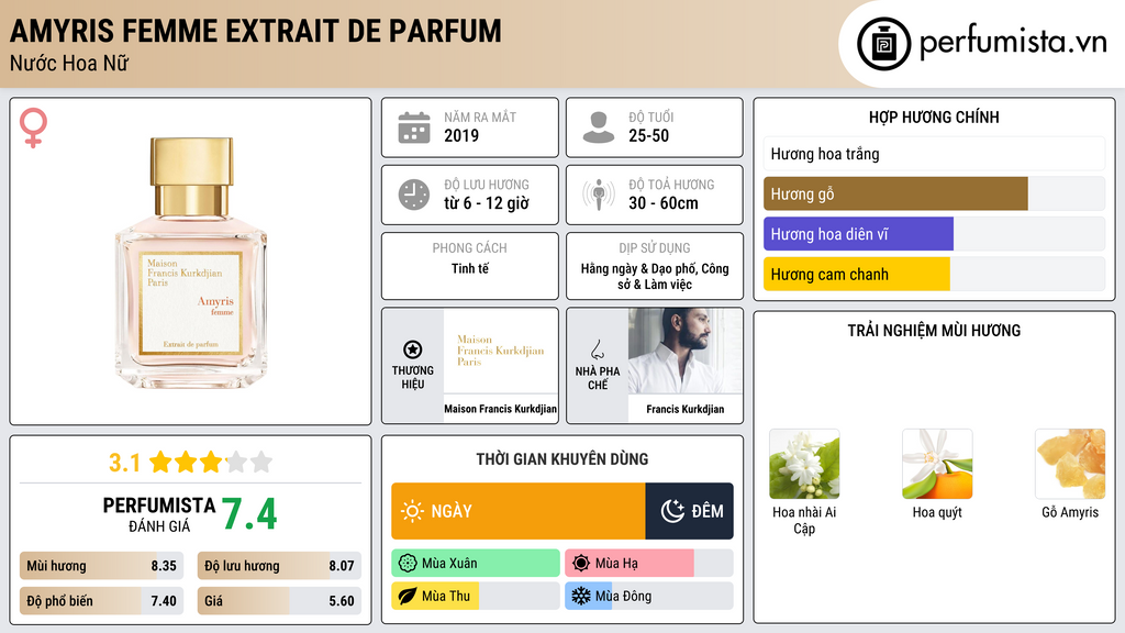 Thông tin chi tiết Amyris Femme Extrait de Parfum