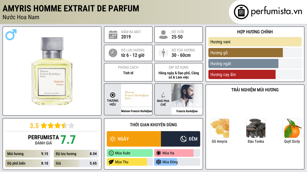 Thông tin chi tiết Amyris Homme Extrait de Parfum