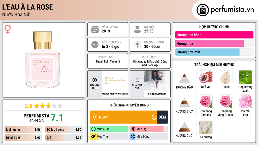 Thông tin chi tiết L'eau À la Rose