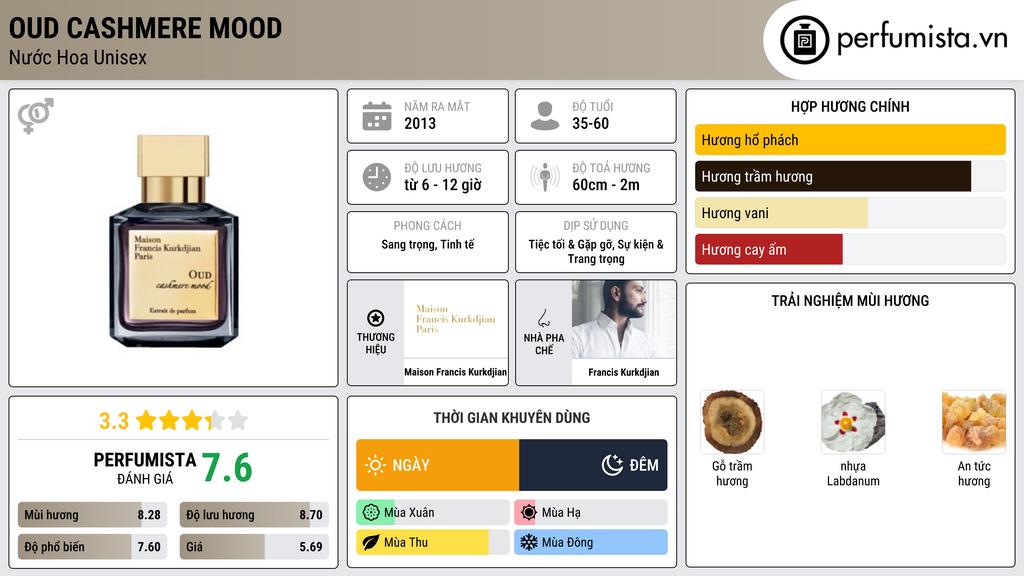 Thông tin chi tiết Oud Cashmere Mood