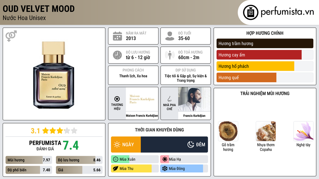 Thông tin chi tiết Oud Velvet Mood