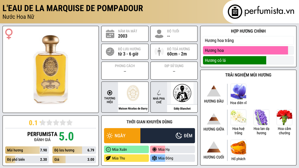 Thông tin chi tiết L'eau de la Marquise de Pompadour