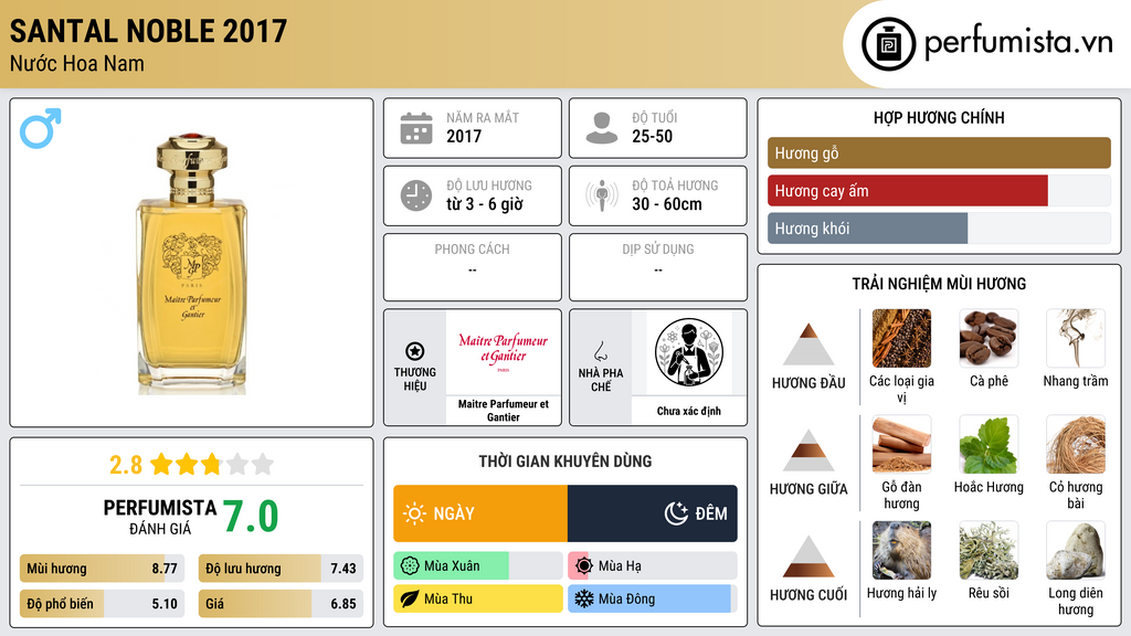 Thông tin chi tiết Santal Noble 2017