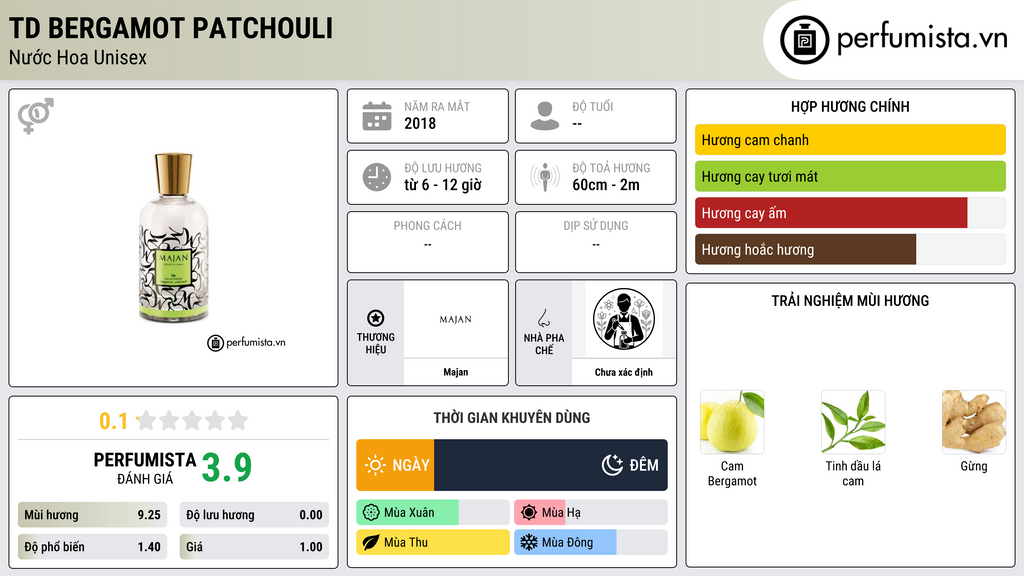 Thông tin chi tiết TD Bergamot Patchouli