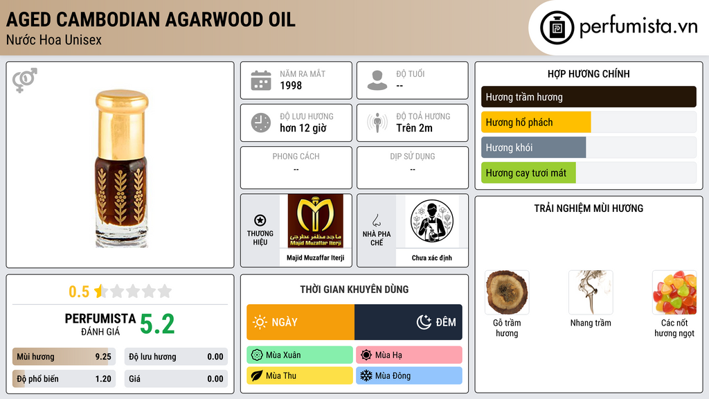 Thông tin chi tiết Aged Cambodian Agarwood Oil