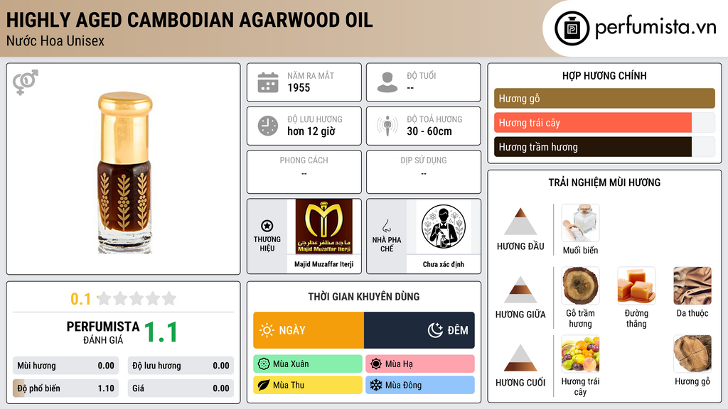 Thông tin chi tiết Highly Aged Cambodian Agarwood Oil