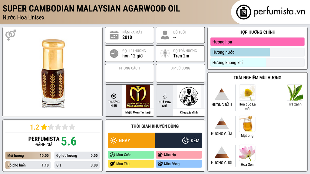 Thông tin chi tiết Super Cambodian Malaysian Agarwood Oil