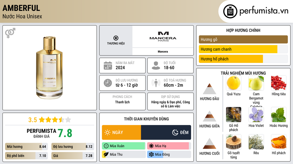 Thông tin chi tiết Amberful