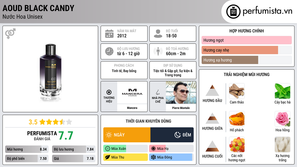 Thông tin chi tiết Aoud Black Candy