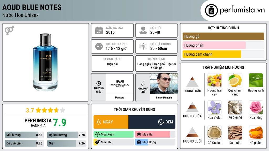 Thông tin chi tiết Aoud Blue Notes