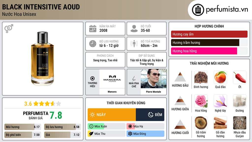 Thông tin chi tiết Black Intensitive Aoud