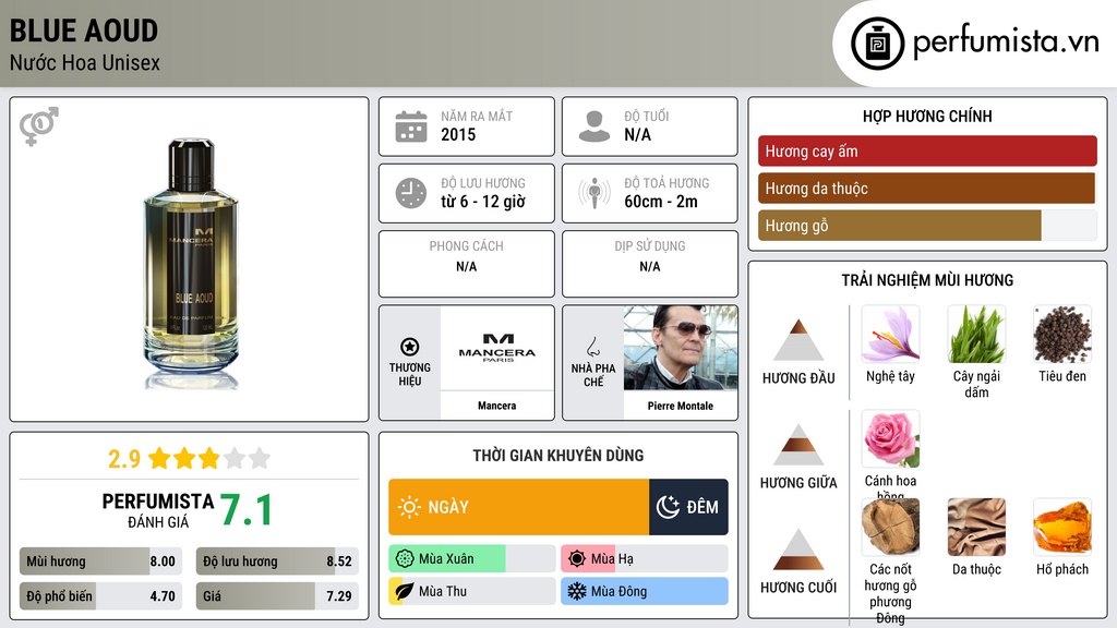 Thông tin chi tiết Blue Aoud