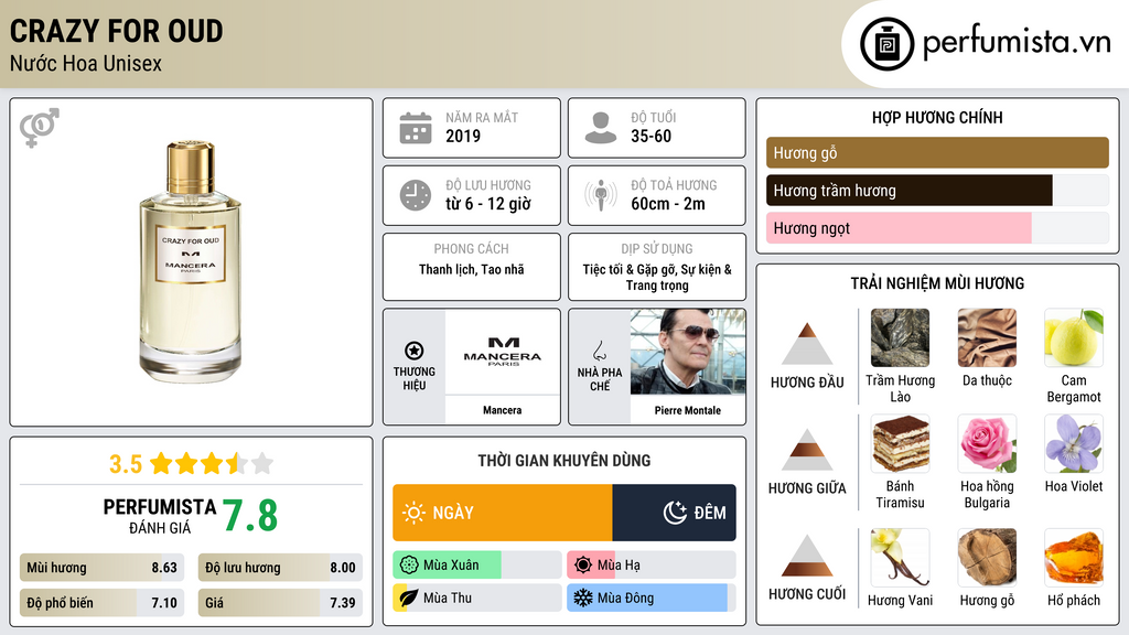 Thông tin chi tiết Crazy For Oud