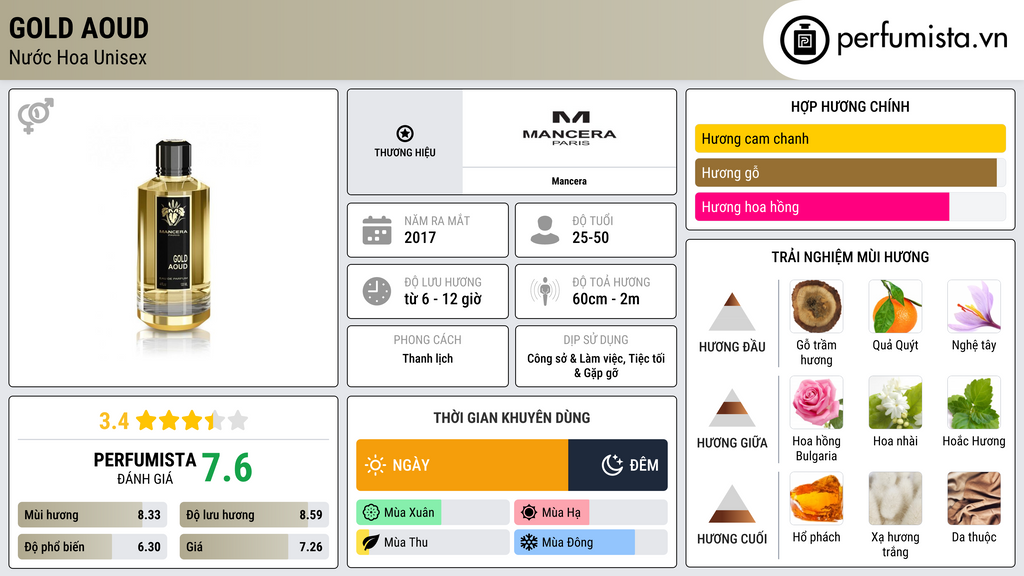 Thông tin chi tiết Gold Aoud