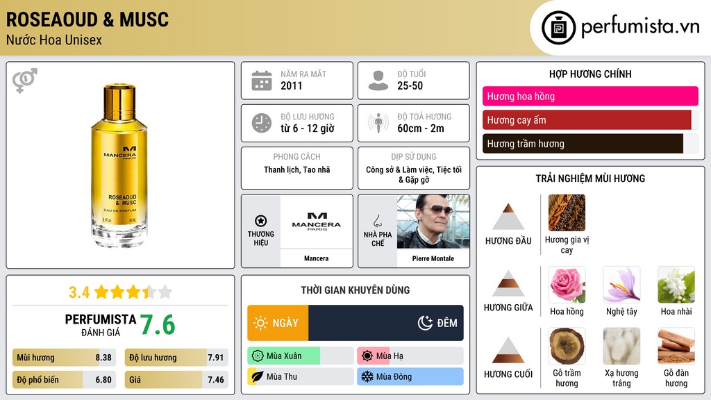 Thông tin chi tiết Roseaoud & Musc