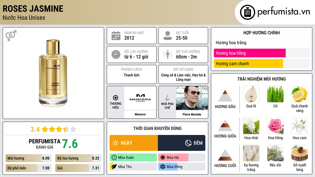 Thông tin chi tiết Roses Jasmine