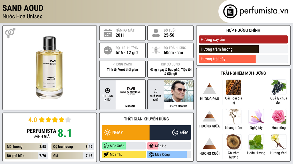 Thông tin chi tiết Sand Aoud