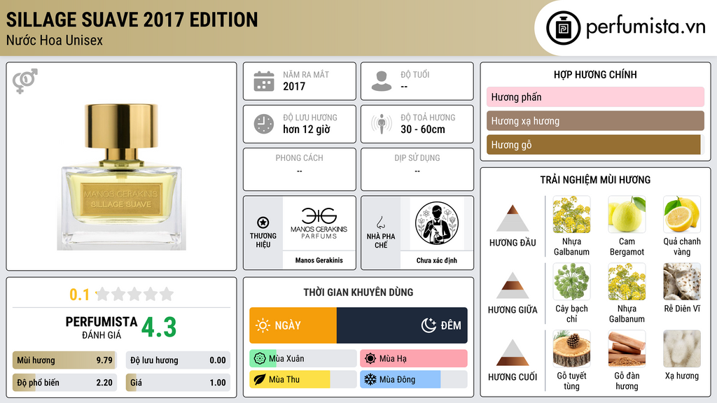 Thông tin chi tiết Sillage Suave 2017 Edition