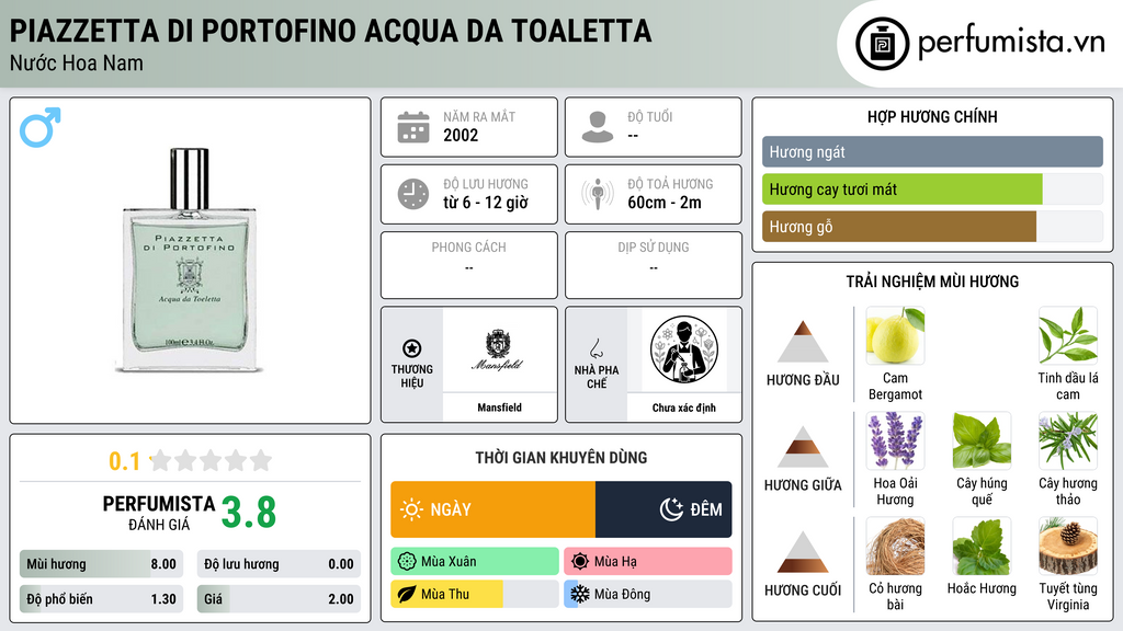 Thông tin chi tiết Piazzetta di Portofino Acqua Da Toaletta