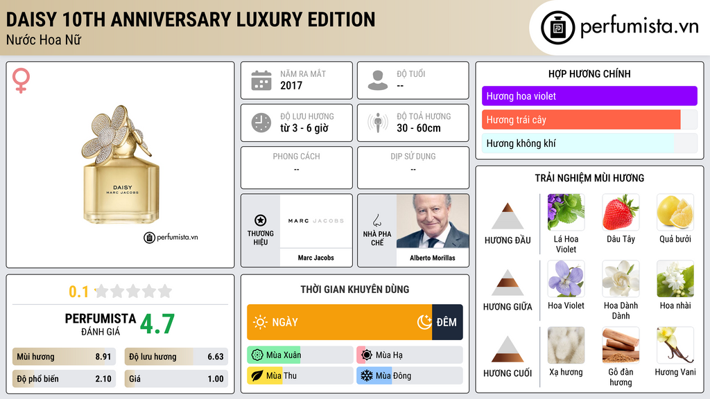 Thông tin chi tiết Daisy 10th Anniversary Luxury Edition