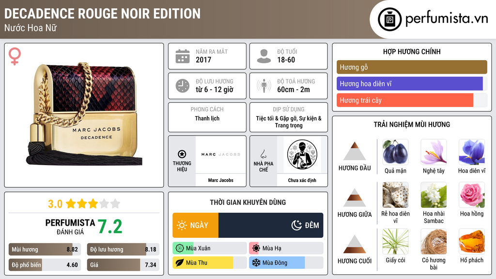 Thông tin chi tiết Decadence Rouge Noir Edition