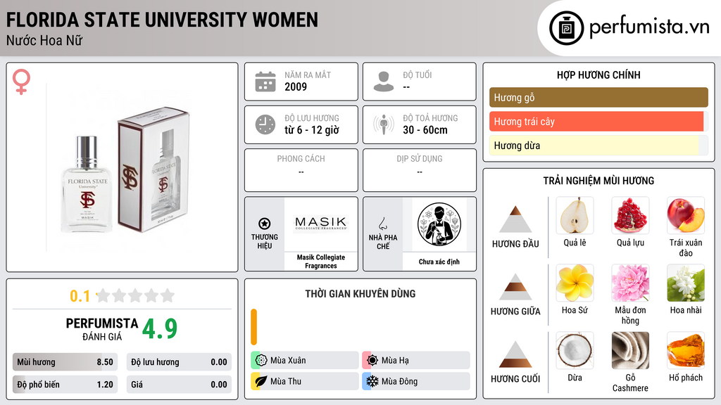 Thông tin chi tiết Florida State University Women