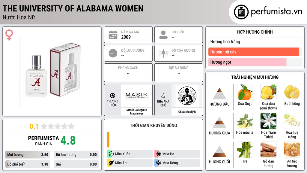 Thông tin chi tiết The University of Alabama Women