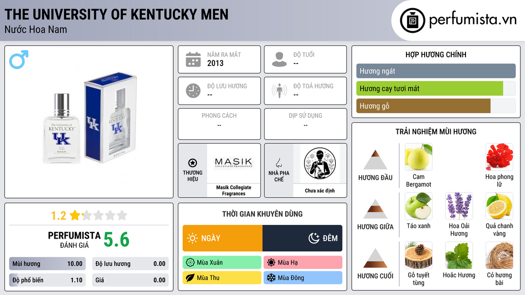 Thông tin chi tiết The University of Kentucky Men