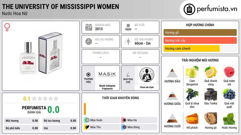 Thông tin chi tiết The University of Mississippi Women