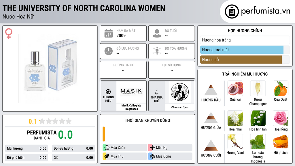 Thông tin chi tiết The University of North Carolina Women