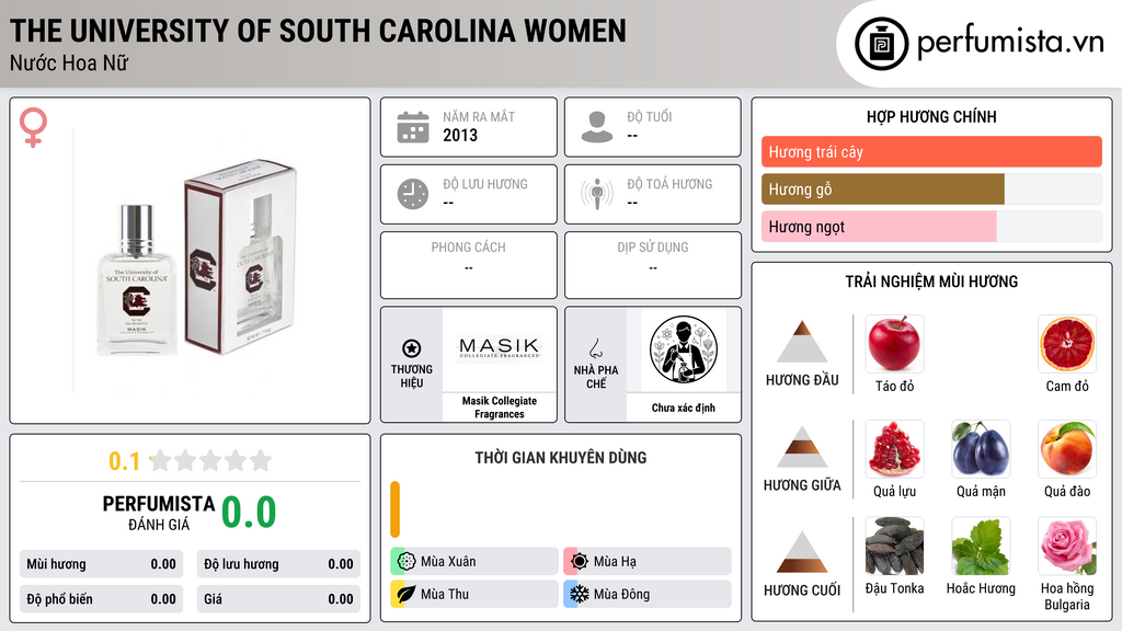 Thông tin chi tiết The University of South Carolina Women