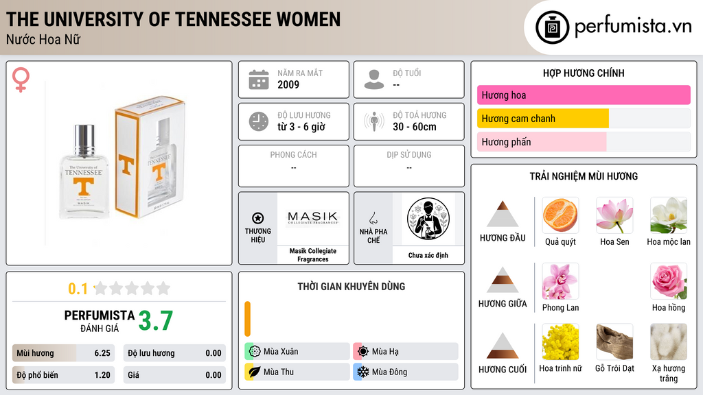 Thông tin chi tiết The University of Tennessee Women