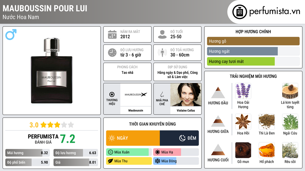Thông tin chi tiết Mauboussin Pour Lui