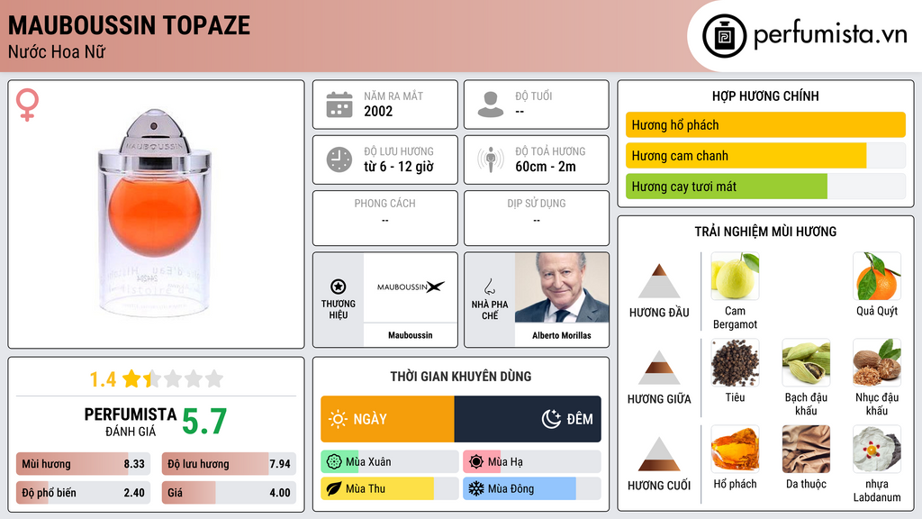 Thông tin chi tiết Mauboussin Topaze
