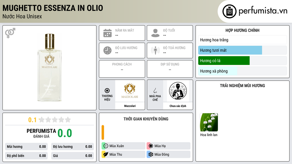 Thông tin chi tiết Mughetto Essenza in Olio